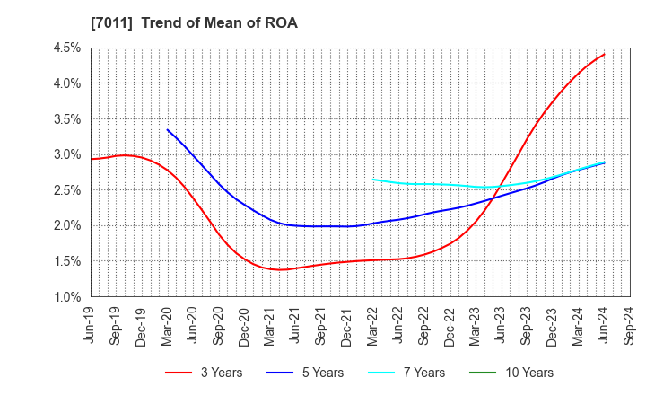 7011 Mitsubishi Heavy Industries, Ltd.: Trend of Mean of ROA