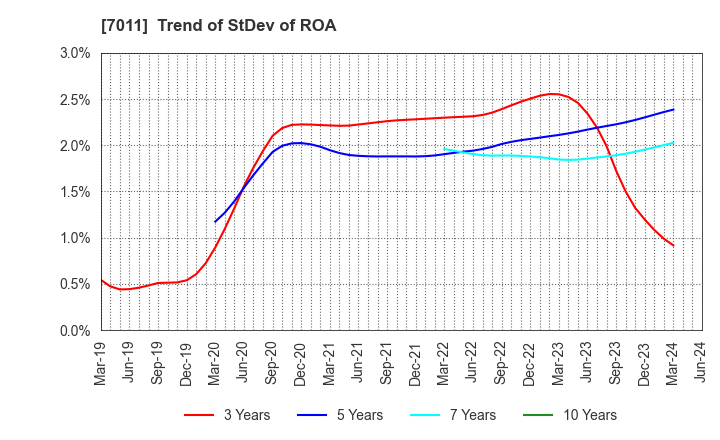 7011 Mitsubishi Heavy Industries, Ltd.: Trend of StDev of ROA