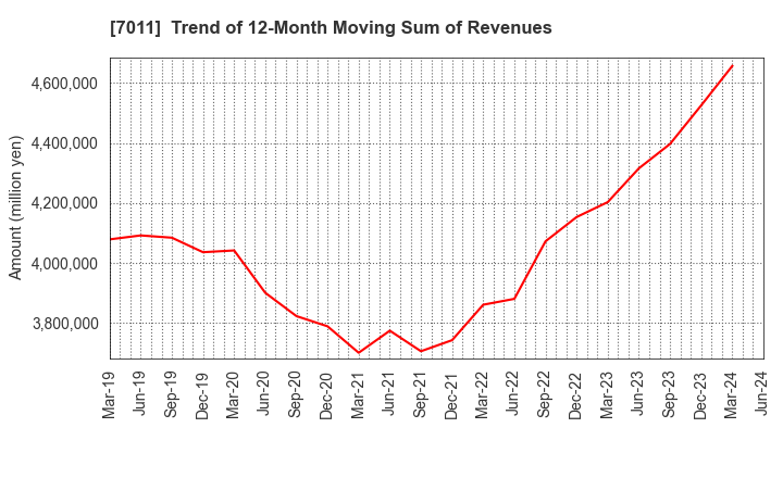 7011 Mitsubishi Heavy Industries, Ltd.: Trend of 12-Month Moving Sum of Revenues