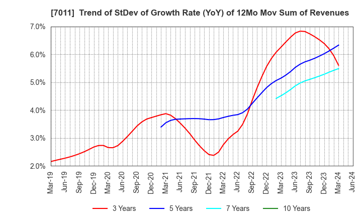 7011 Mitsubishi Heavy Industries, Ltd.: Trend of StDev of Growth Rate (YoY) of 12Mo Mov Sum of Revenues