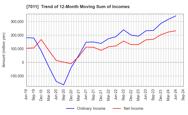 7011 Mitsubishi Heavy Industries, Ltd.: Trend of 12-Month Moving Sum of Incomes