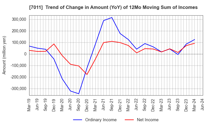 7011 Mitsubishi Heavy Industries, Ltd.: Trend of Change in Amount (YoY) of 12Mo Moving Sum of Incomes