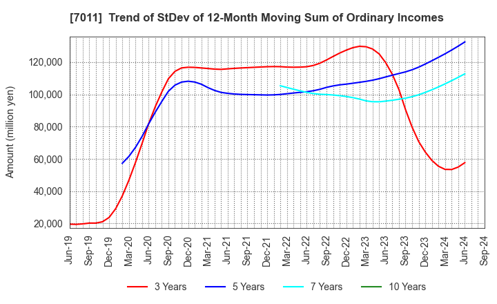 7011 Mitsubishi Heavy Industries, Ltd.: Trend of StDev of 12-Month Moving Sum of Ordinary Incomes