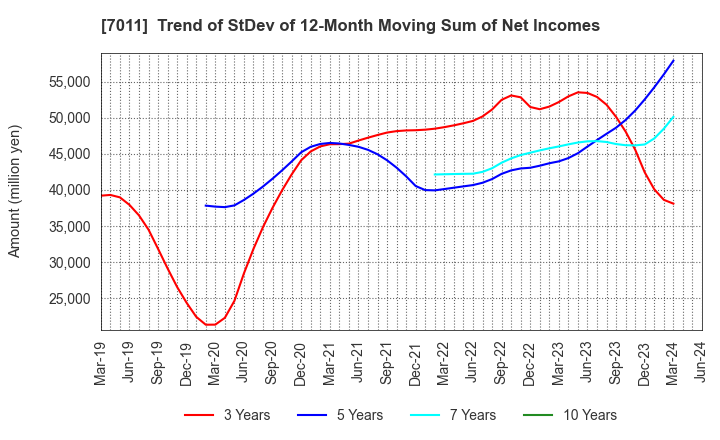 7011 Mitsubishi Heavy Industries, Ltd.: Trend of StDev of 12-Month Moving Sum of Net Incomes