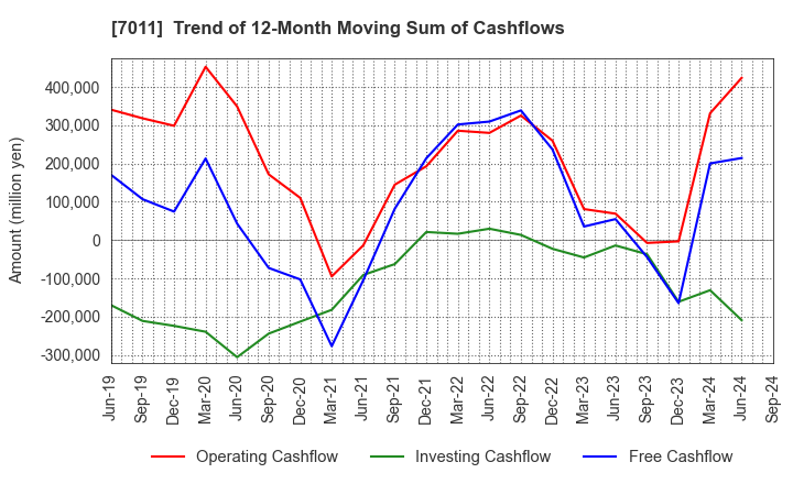 7011 Mitsubishi Heavy Industries, Ltd.: Trend of 12-Month Moving Sum of Cashflows