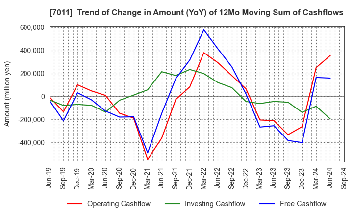 7011 Mitsubishi Heavy Industries, Ltd.: Trend of Change in Amount (YoY) of 12Mo Moving Sum of Cashflows