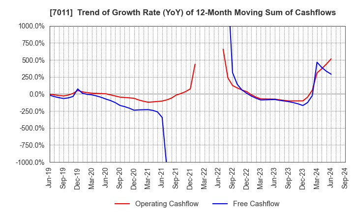 7011 Mitsubishi Heavy Industries, Ltd.: Trend of Growth Rate (YoY) of 12-Month Moving Sum of Cashflows