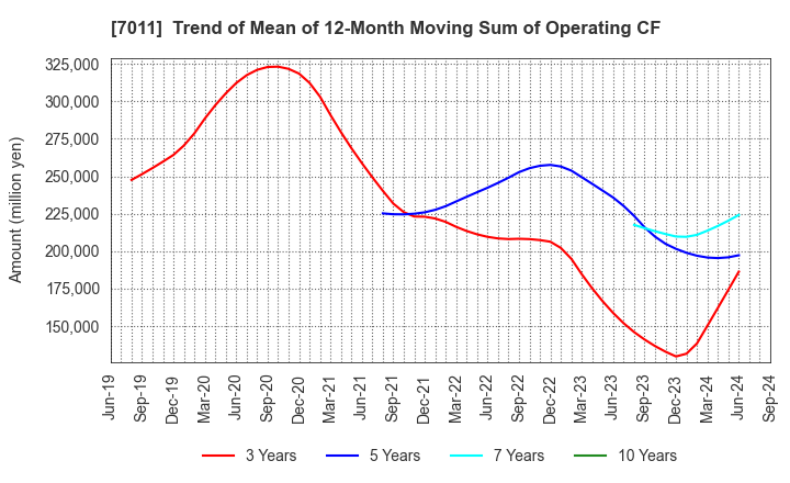 7011 Mitsubishi Heavy Industries, Ltd.: Trend of Mean of 12-Month Moving Sum of Operating CF