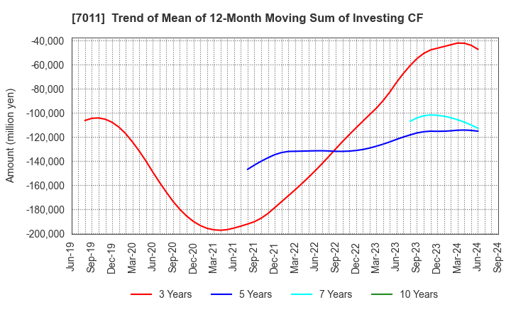 7011 Mitsubishi Heavy Industries, Ltd.: Trend of Mean of 12-Month Moving Sum of Investing CF