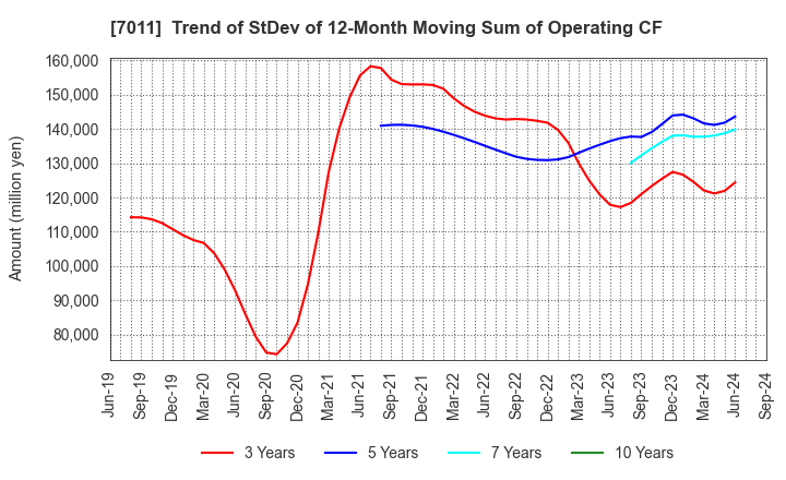 7011 Mitsubishi Heavy Industries, Ltd.: Trend of StDev of 12-Month Moving Sum of Operating CF