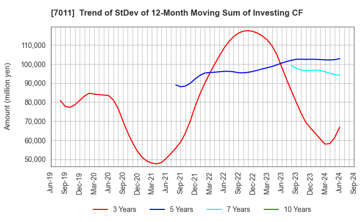 7011 Mitsubishi Heavy Industries, Ltd.: Trend of StDev of 12-Month Moving Sum of Investing CF