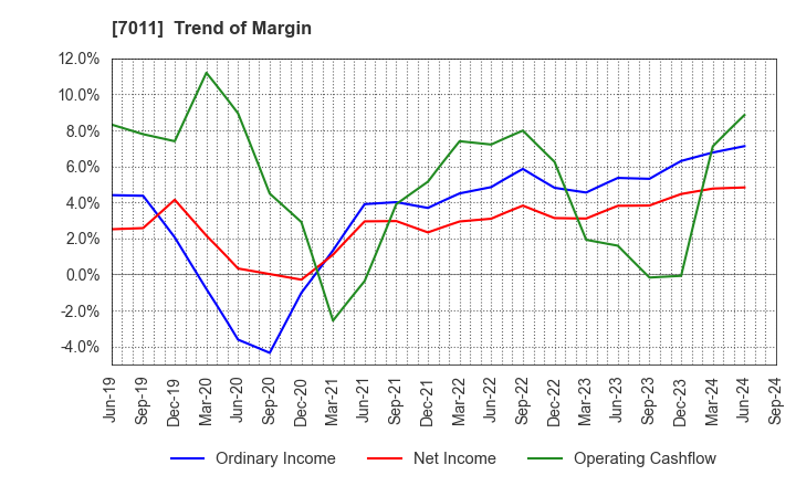 7011 Mitsubishi Heavy Industries, Ltd.: Trend of Margin