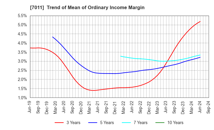 7011 Mitsubishi Heavy Industries, Ltd.: Trend of Mean of Ordinary Income Margin