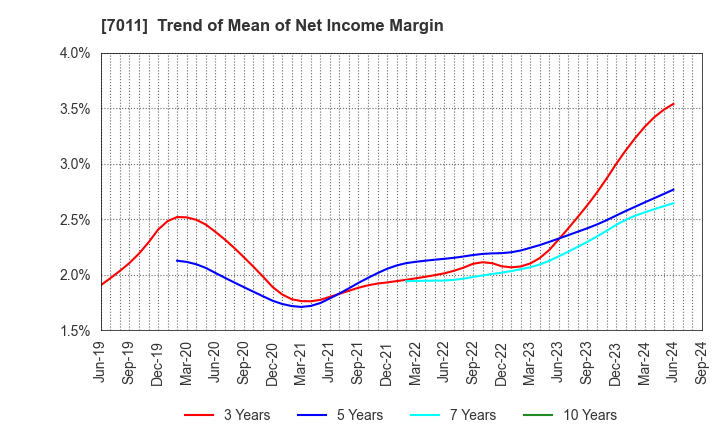 7011 Mitsubishi Heavy Industries, Ltd.: Trend of Mean of Net Income Margin