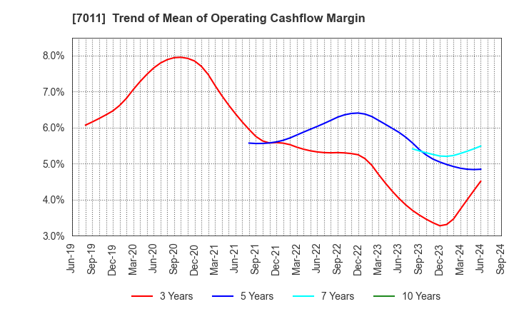 7011 Mitsubishi Heavy Industries, Ltd.: Trend of Mean of Operating Cashflow Margin