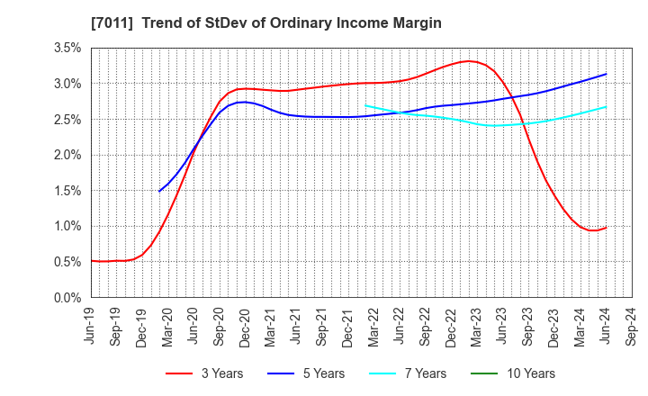 7011 Mitsubishi Heavy Industries, Ltd.: Trend of StDev of Ordinary Income Margin