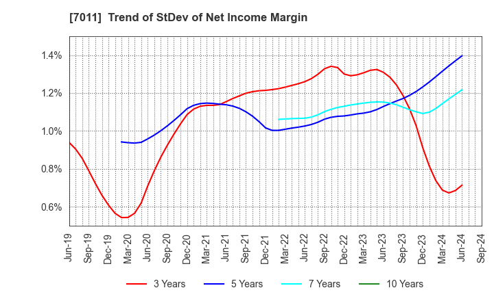 7011 Mitsubishi Heavy Industries, Ltd.: Trend of StDev of Net Income Margin