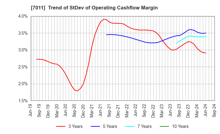 7011 Mitsubishi Heavy Industries, Ltd.: Trend of StDev of Operating Cashflow Margin