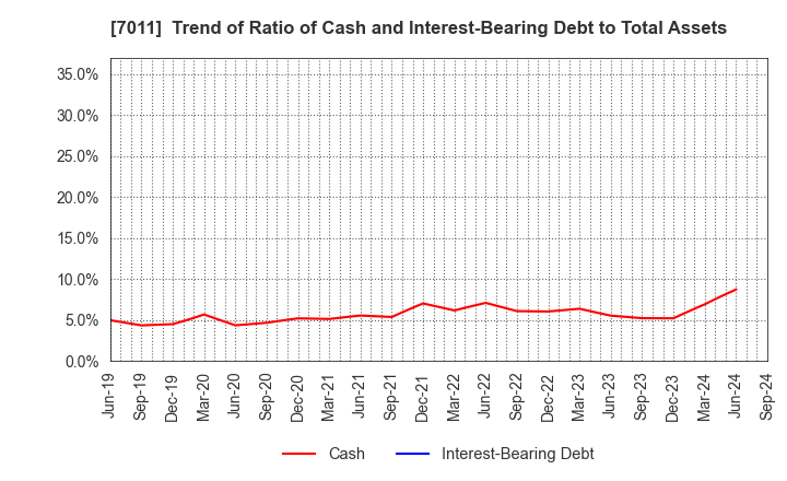 7011 Mitsubishi Heavy Industries, Ltd.: Trend of Ratio of Cash and Interest-Bearing Debt to Total Assets