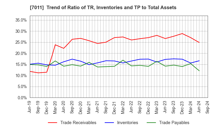 7011 Mitsubishi Heavy Industries, Ltd.: Trend of Ratio of TR, Inventories and TP to Total Assets