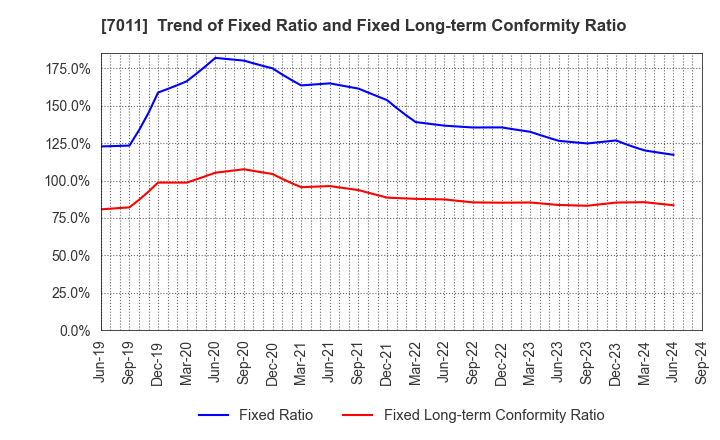 7011 Mitsubishi Heavy Industries, Ltd.: Trend of Fixed Ratio and Fixed Long-term Conformity Ratio