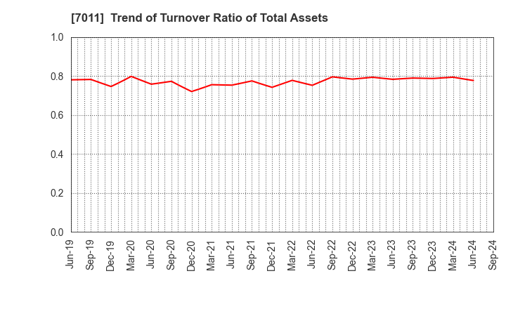 7011 Mitsubishi Heavy Industries, Ltd.: Trend of Turnover Ratio of Total Assets