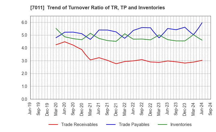 7011 Mitsubishi Heavy Industries, Ltd.: Trend of Turnover Ratio of TR, TP and Inventories