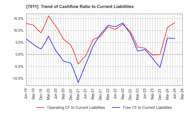 7011 Mitsubishi Heavy Industries, Ltd.: Trend of Cashflow Ratio to Current Liabilities