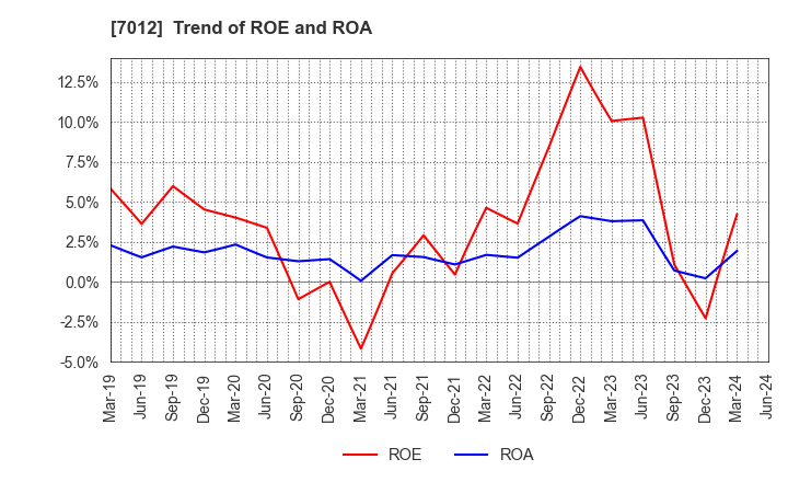 7012 Kawasaki Heavy Industries, Ltd.: Trend of ROE and ROA