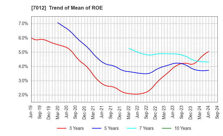 7012 Kawasaki Heavy Industries, Ltd.: Trend of Mean of ROE