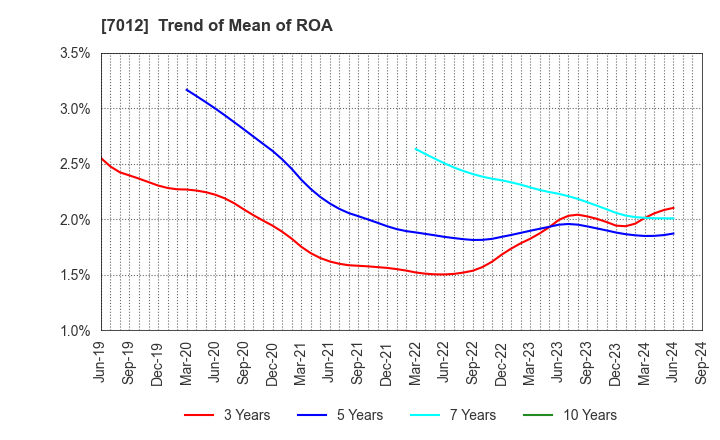 7012 Kawasaki Heavy Industries, Ltd.: Trend of Mean of ROA