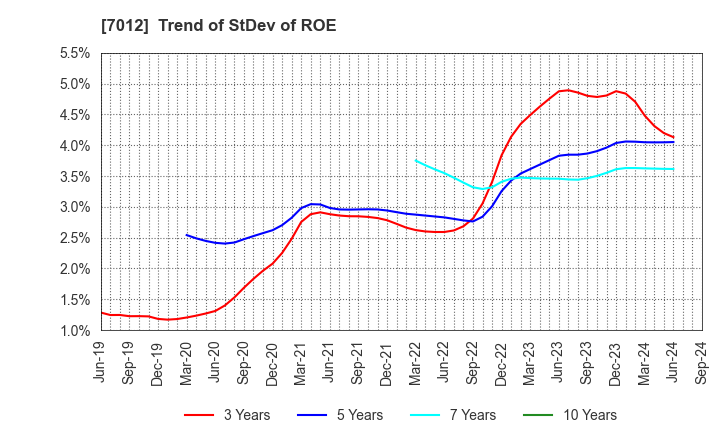 7012 Kawasaki Heavy Industries, Ltd.: Trend of StDev of ROE