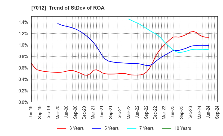 7012 Kawasaki Heavy Industries, Ltd.: Trend of StDev of ROA