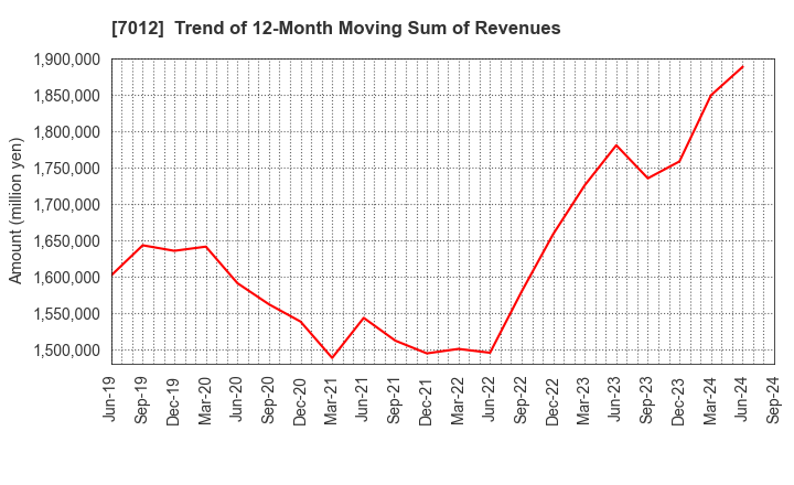 7012 Kawasaki Heavy Industries, Ltd.: Trend of 12-Month Moving Sum of Revenues