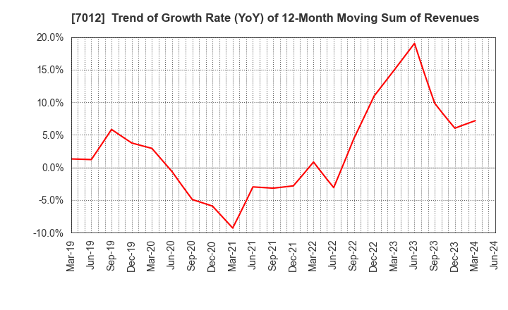 7012 Kawasaki Heavy Industries, Ltd.: Trend of Growth Rate (YoY) of 12-Month Moving Sum of Revenues