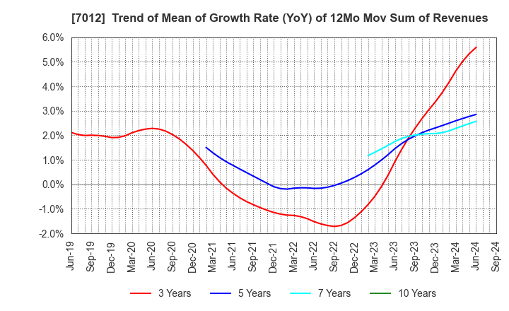 7012 Kawasaki Heavy Industries, Ltd.: Trend of Mean of Growth Rate (YoY) of 12Mo Mov Sum of Revenues