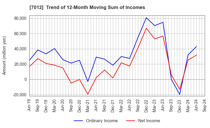 7012 Kawasaki Heavy Industries, Ltd.: Trend of 12-Month Moving Sum of Incomes