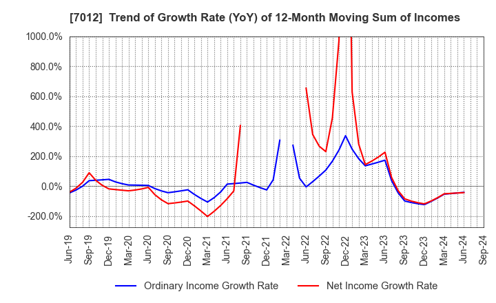 7012 Kawasaki Heavy Industries, Ltd.: Trend of Growth Rate (YoY) of 12-Month Moving Sum of Incomes