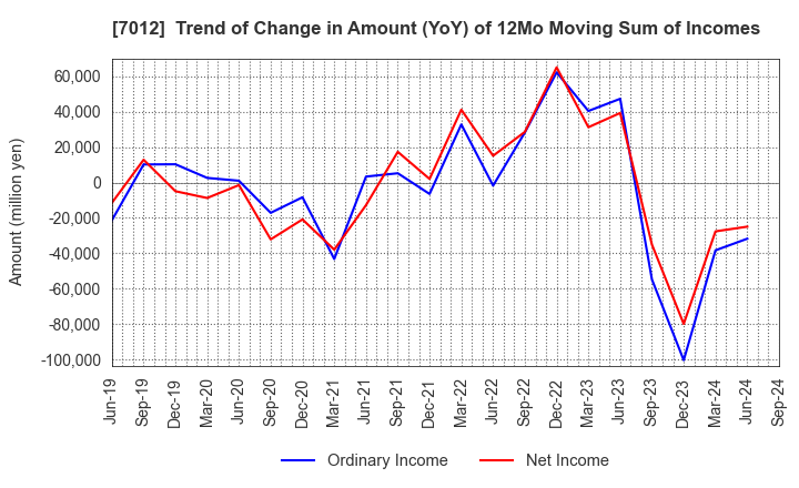 7012 Kawasaki Heavy Industries, Ltd.: Trend of Change in Amount (YoY) of 12Mo Moving Sum of Incomes