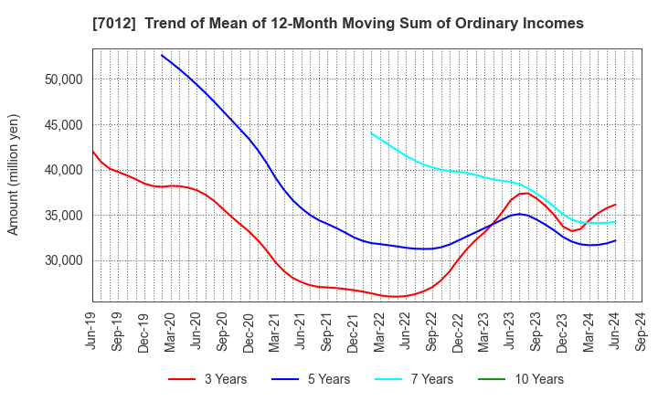 7012 Kawasaki Heavy Industries, Ltd.: Trend of Mean of 12-Month Moving Sum of Ordinary Incomes