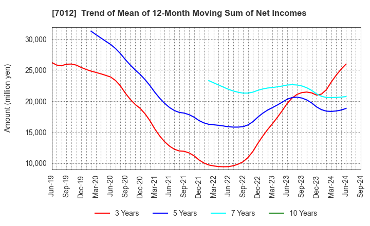 7012 Kawasaki Heavy Industries, Ltd.: Trend of Mean of 12-Month Moving Sum of Net Incomes