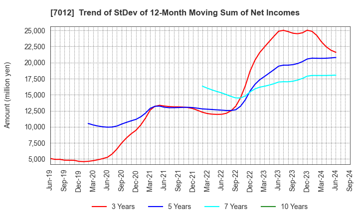 7012 Kawasaki Heavy Industries, Ltd.: Trend of StDev of 12-Month Moving Sum of Net Incomes