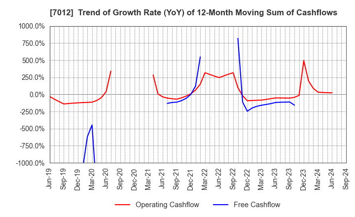 7012 Kawasaki Heavy Industries, Ltd.: Trend of Growth Rate (YoY) of 12-Month Moving Sum of Cashflows