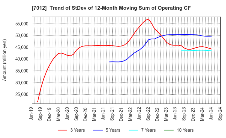 7012 Kawasaki Heavy Industries, Ltd.: Trend of StDev of 12-Month Moving Sum of Operating CF