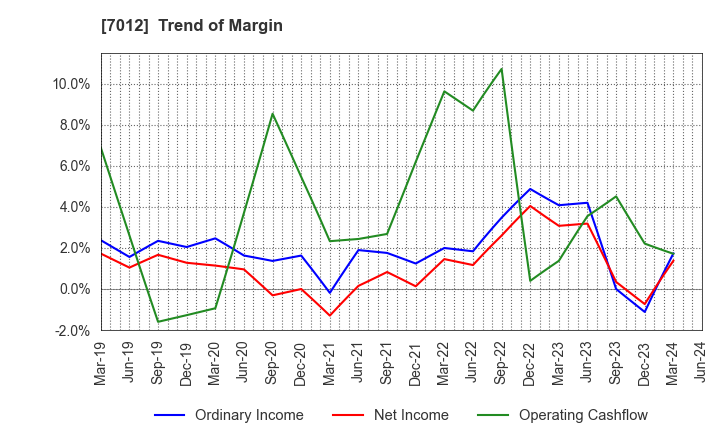 7012 Kawasaki Heavy Industries, Ltd.: Trend of Margin