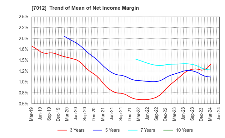 7012 Kawasaki Heavy Industries, Ltd.: Trend of Mean of Net Income Margin