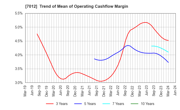 7012 Kawasaki Heavy Industries, Ltd.: Trend of Mean of Operating Cashflow Margin