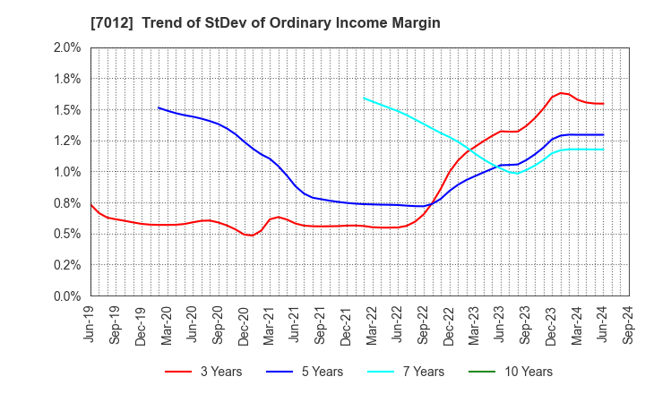 7012 Kawasaki Heavy Industries, Ltd.: Trend of StDev of Ordinary Income Margin