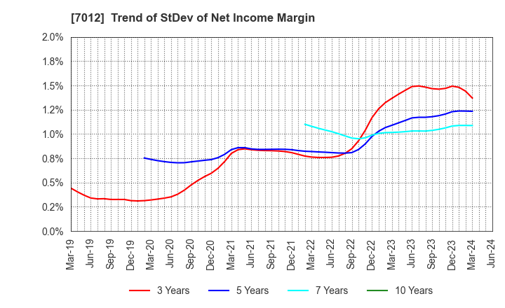 7012 Kawasaki Heavy Industries, Ltd.: Trend of StDev of Net Income Margin