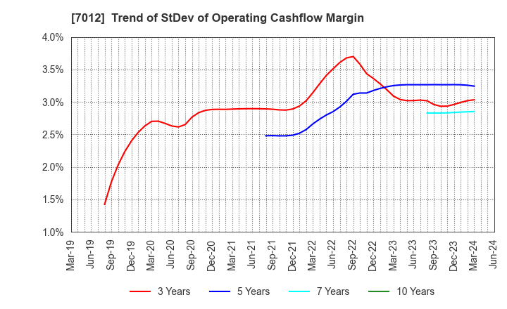 7012 Kawasaki Heavy Industries, Ltd.: Trend of StDev of Operating Cashflow Margin